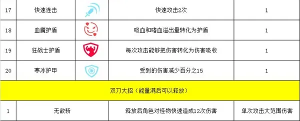 幸存绿洲突围双刀流攻略 双刀流技能介绍