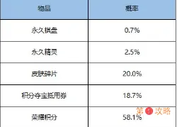 王者荣耀模拟战商店更新内容介绍 模拟战长安礼包价格及概率公示