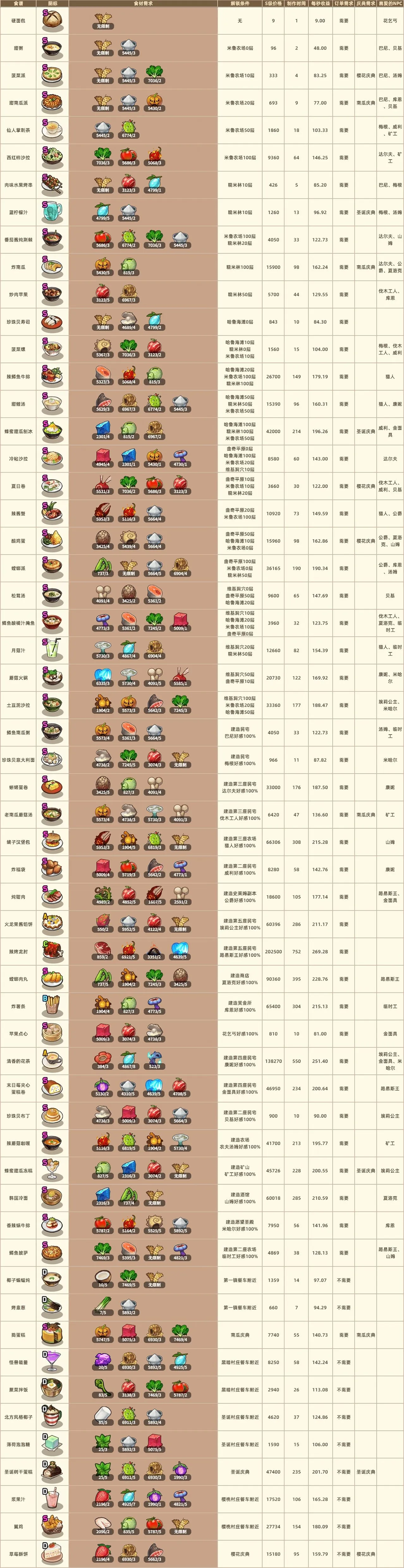 暴食大作战最快赚钱攻略 暴食大作战全食谱图表分享