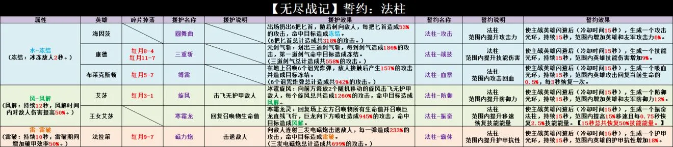 无尽战记援护效果汇总介绍 无尽战记誓约效果大全