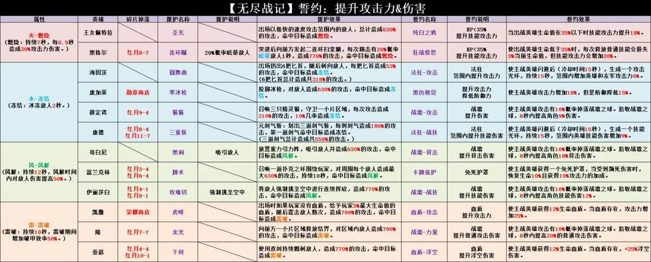 无尽战记援护效果汇总介绍 无尽战记誓约效果大全