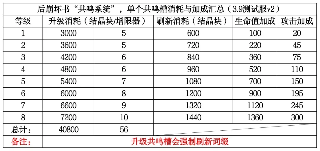 崩坏3后崩坏书共鸣系统消耗计算 共鸣升级攻略