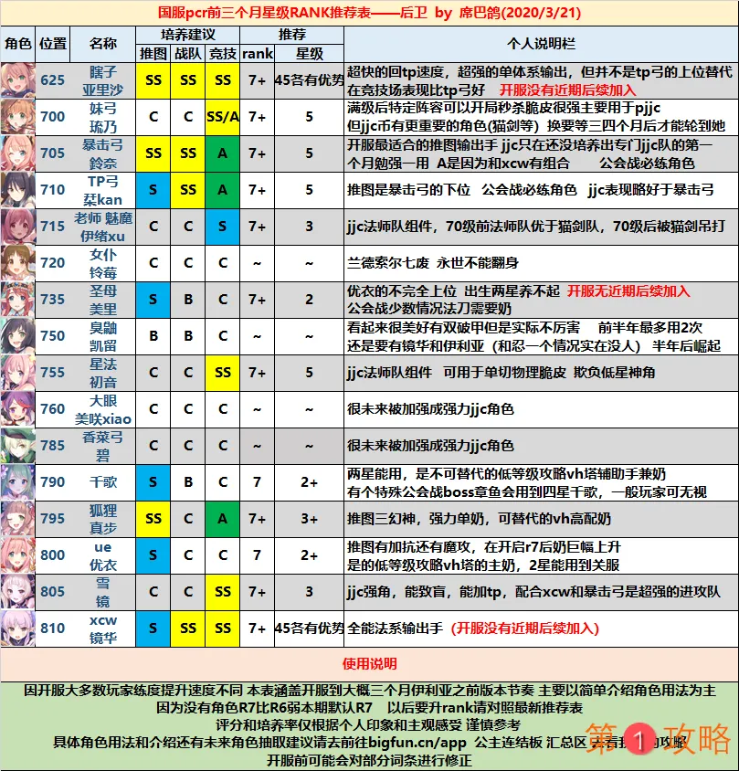 公主连结国服全角色星级RANK推荐表