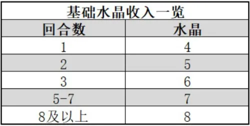 战歌竞技场极速选秀攻略大全 极速选秀水晶理财思路分享