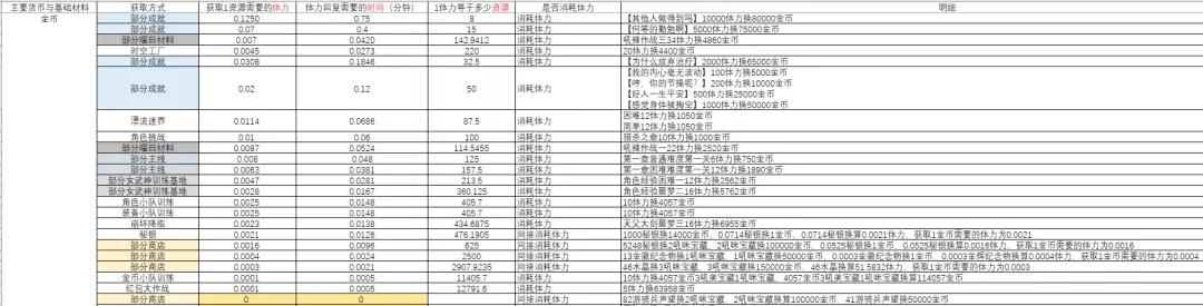 崩坏3远征材料获取性价比介绍 远征材料最高收益兑换攻略