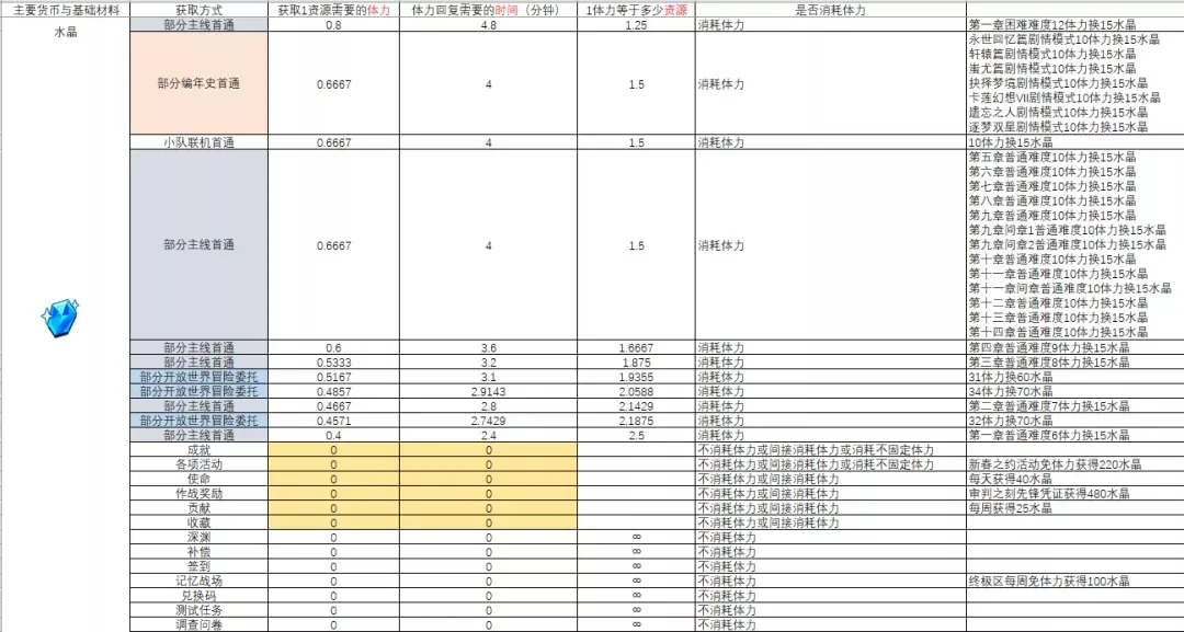 崩坏3远征材料获取性价比介绍 远征材料最高收益兑换攻略