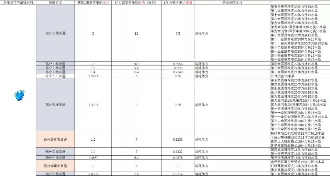 崩坏3远征材料获取性价比介绍 远征材料最高收益兑换攻略