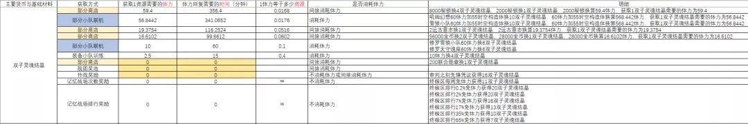 崩坏3远征材料获取性价比介绍 远征材料最高收益兑换攻略