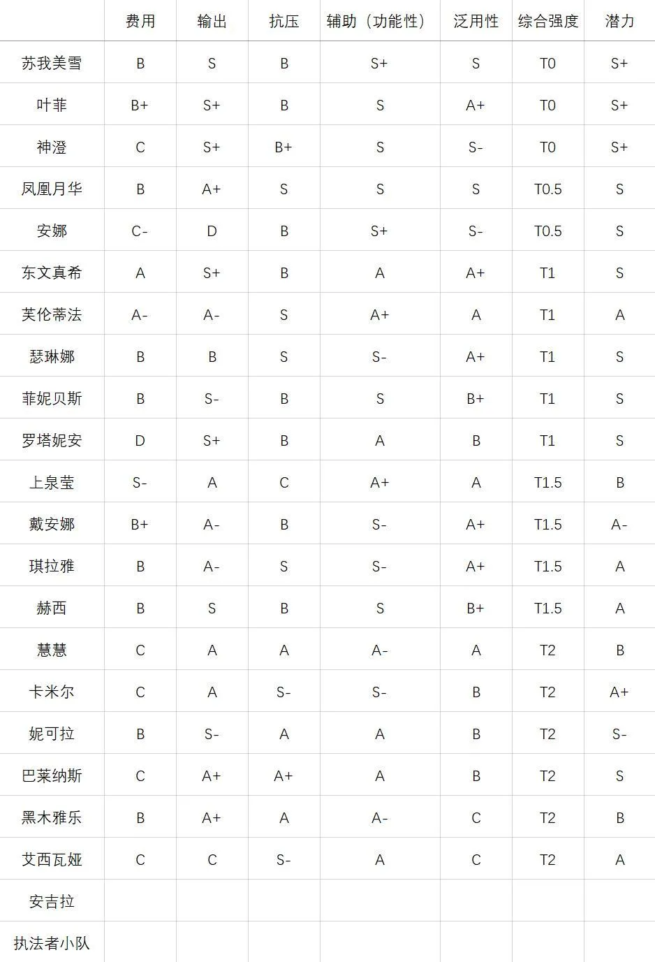 命运神界梦境链接最新SSR强度排行榜