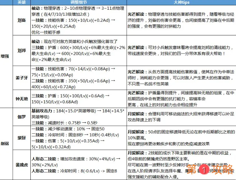 王者荣耀哪些英雄被加强了 王者荣耀新版本强势英雄介绍