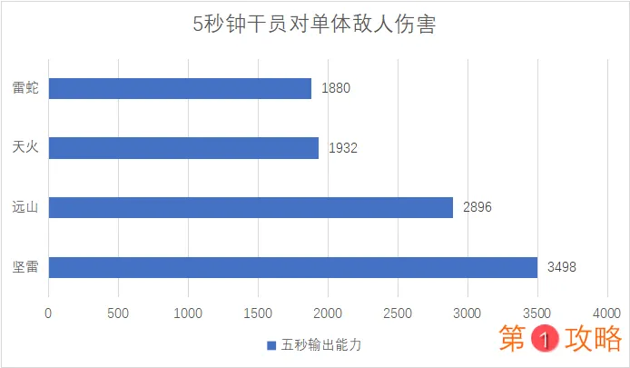 明日方舟坚雷属性全方面对比评测