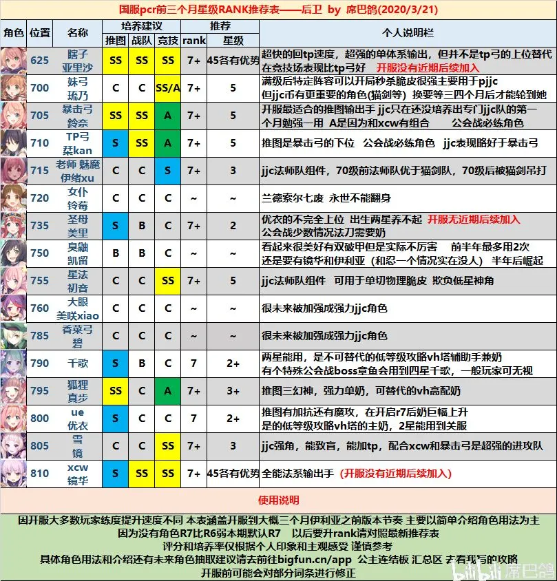 公主连结星级RANK推荐 公主连结前期哪些角色值得星级RANK