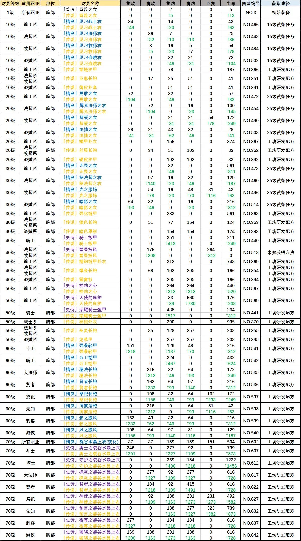 超冒险小镇物语最强防具推荐 全防具获取途径一览