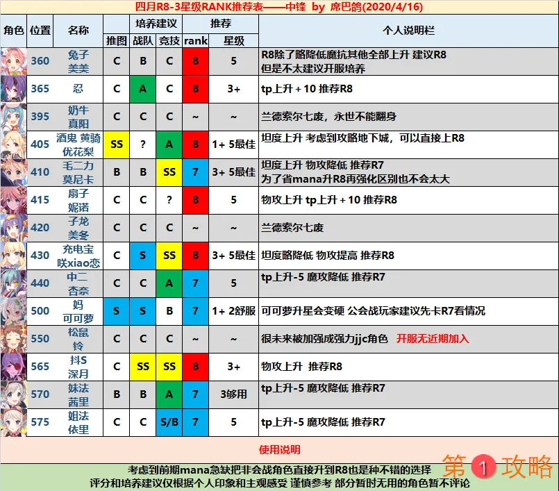 公主连结国服最新角色节奏榜 2020前卫、中卫及后卫排名大全