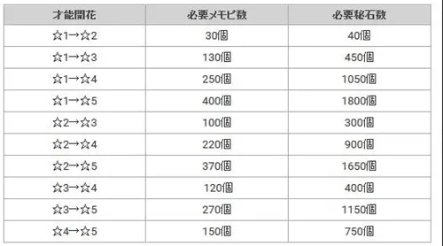 公主连结女神石消耗说明 公主连结角色升星所需母猪石一览