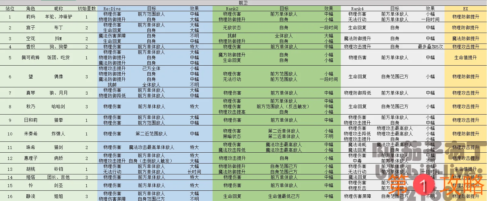 公主连结角色站位优先级与技能汇总