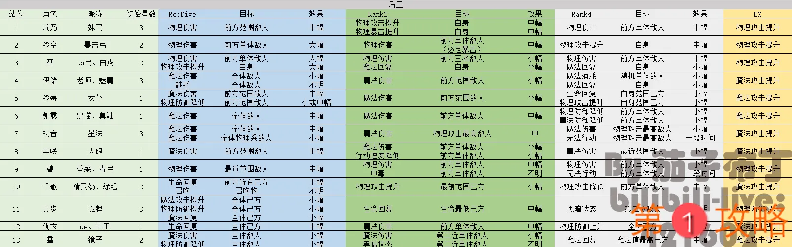 公主连结角色站位优先级与技能汇总表