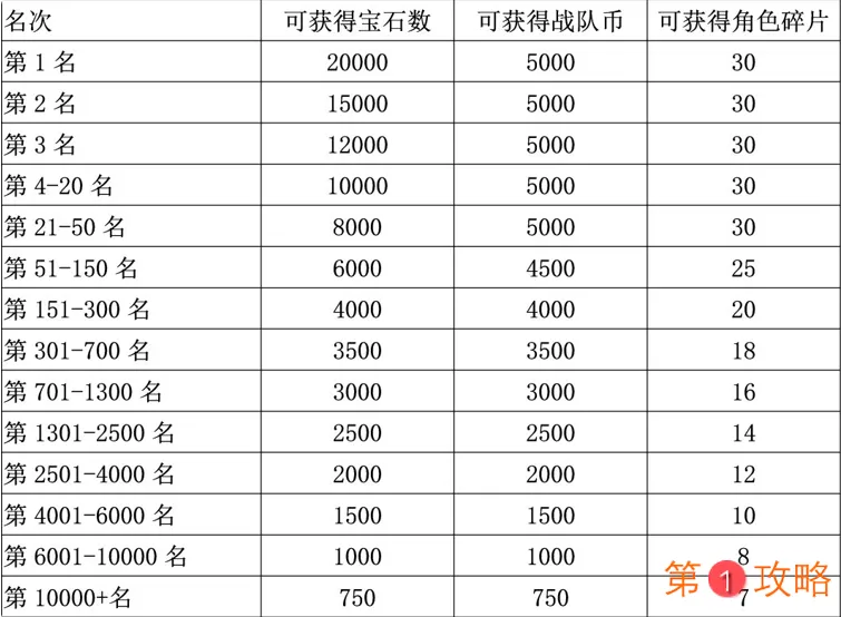 公主连结战队与战队赛玩法介绍 公主连结战队赛排名奖励一览