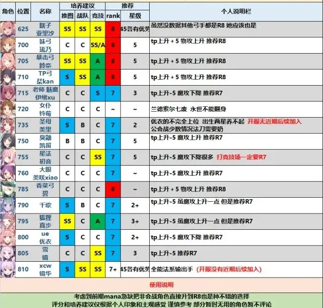 公主连结国服角色r8推荐表 国服哪些角色值得r8