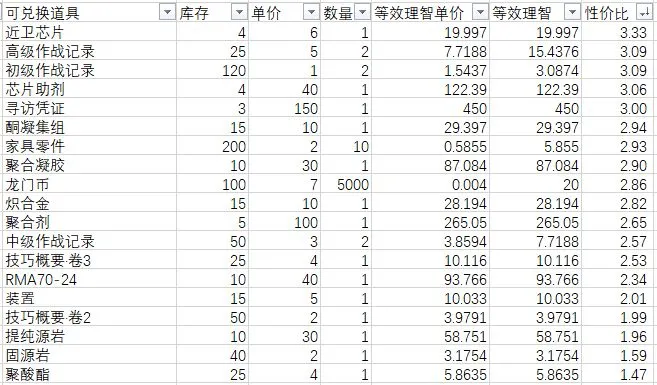 明日方舟生于黑夜疤痕商场兑换性价比 疤痕商场兑换优先级一览