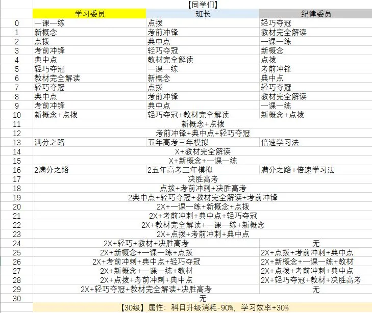 学习高手怎么成为学神 学习高手专业课文化课加点数据大全