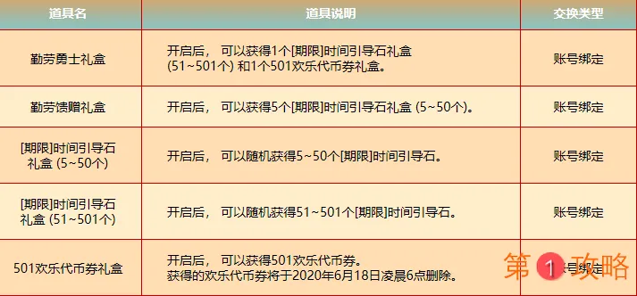 DNF勤劳勇士有大礼活动奖励介绍 DNF501欢乐代币券礼盒怎么获得