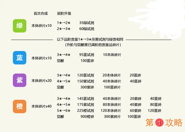 最强蜗牛贵重品进阶攻略 贵重品星阶与进阶优先级一览