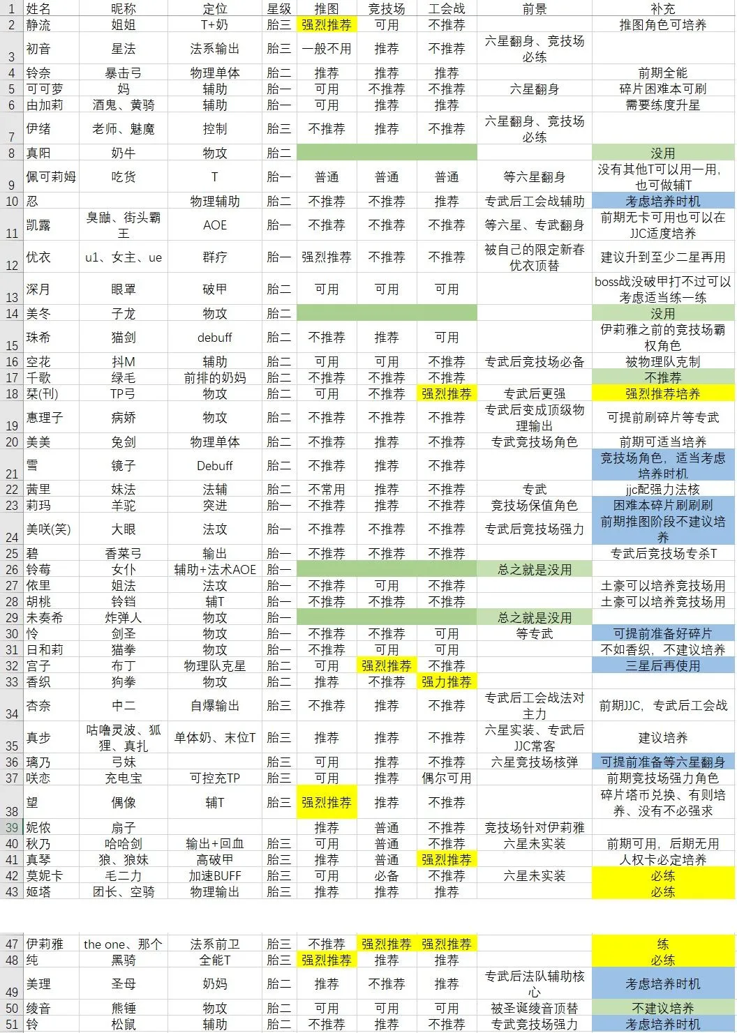 公主连结国服初始角色强度一览表 