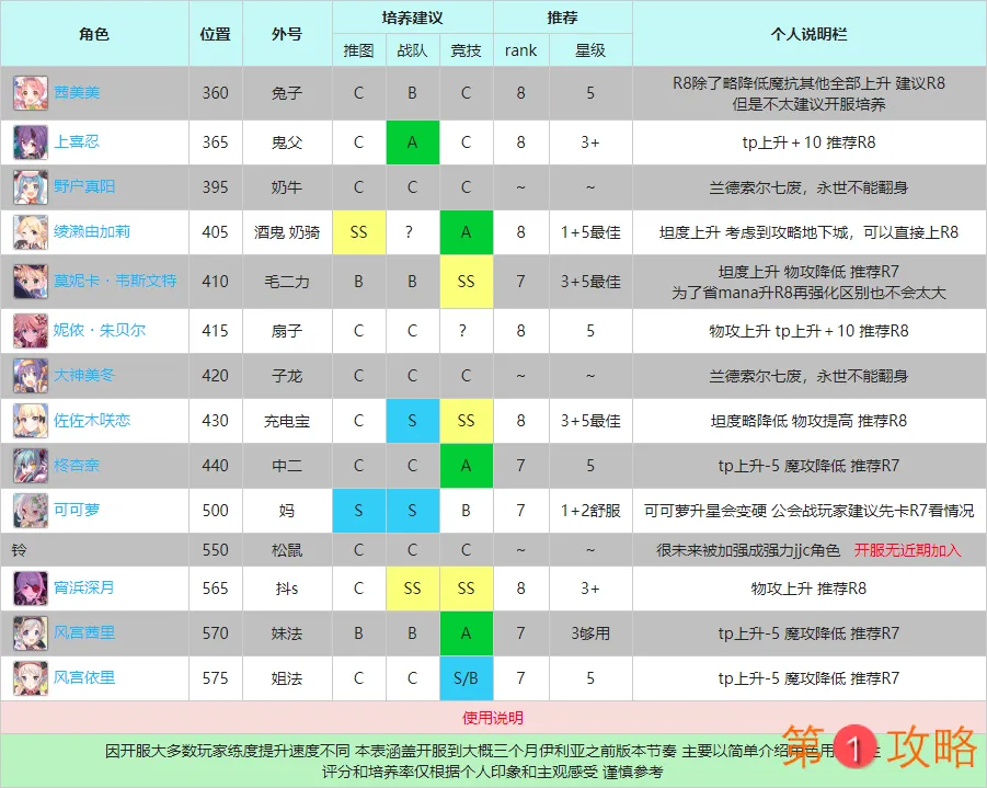 公主连结中卫R8三星Rank推荐表 中