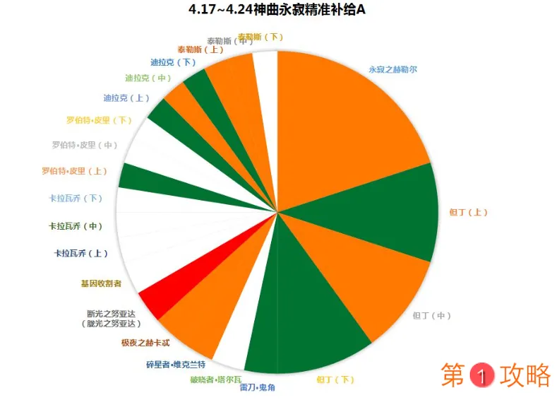 崩坏3神曲永寂精准补给池抽取建议 崩坏3神曲永寂补给池装备评级占比介绍