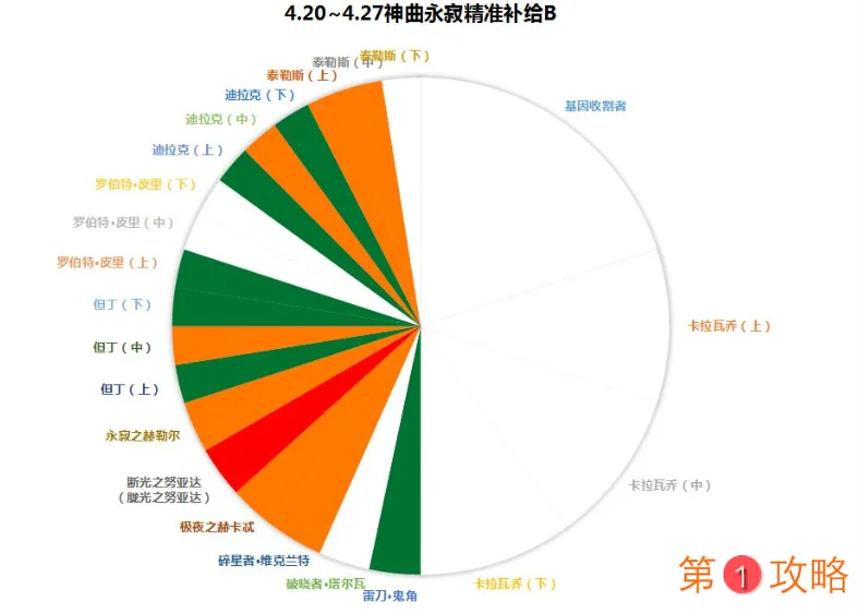 崩坏3神曲永寂精准补给池抽取建议 崩坏3神曲永寂补给池装备评级占比介绍