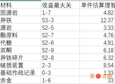 明日方舟生于黑夜搓玉收益详解 明日方舟生于黑夜高效搓玉建议