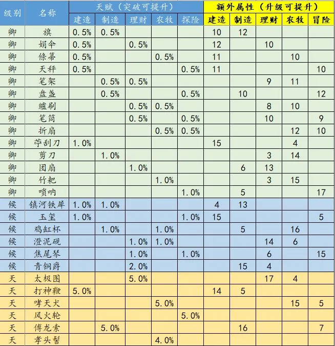 江南百景图珍宝玩法攻略 珍宝升级效果大全