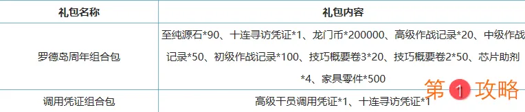 明日方舟一周年第一期活动回的介绍 明日方舟一周年第一周有什么活动