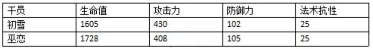 明日方舟巫恋和初雪哪个好 巫恋和初雪对比数据分析