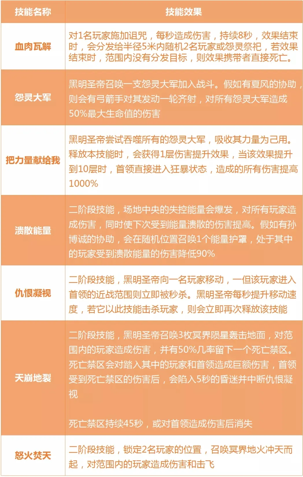 完美世界手游黑明圣帝打法攻略 黑明圣帝技能详解