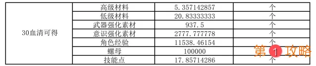 战双帕弥什九龙商店兑换推荐 九龙商店兑换顺序