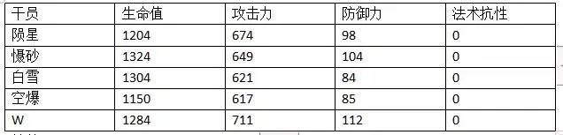 明日方舟W属性数据一览 W与陨星、慑砂数据对比