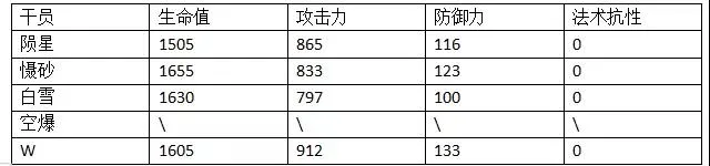 明日方舟W属性数据一览 W与陨星、慑砂数据对比