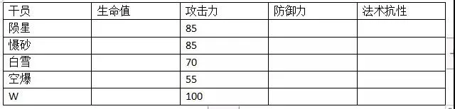 明日方舟W属性数据一览 W与陨星、慑砂数据对比