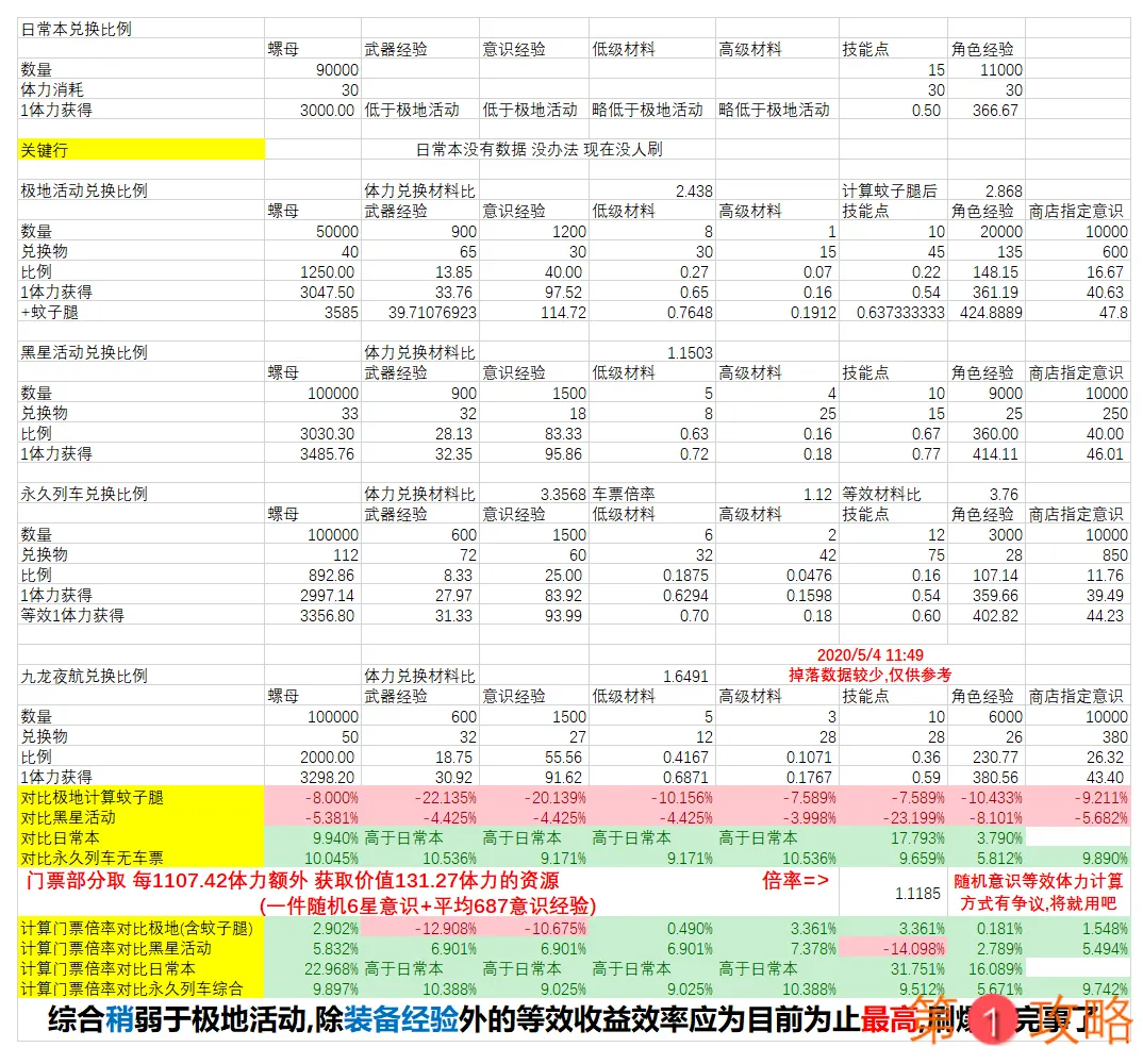 战双帕弥什九龙夜航商店终极兑换攻