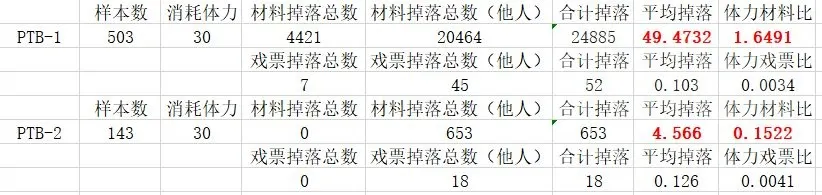 战双帕弥什九龙夜航掉落汇总 材料