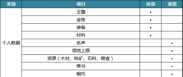 三国志战略版PK赛季数据怎么重置 