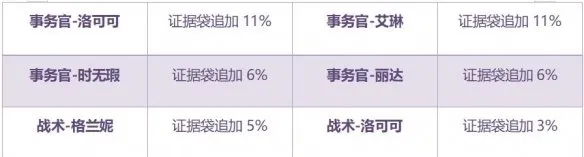 双生视界请出示证据活动奖励有什么 请出示证据活动奖励一览