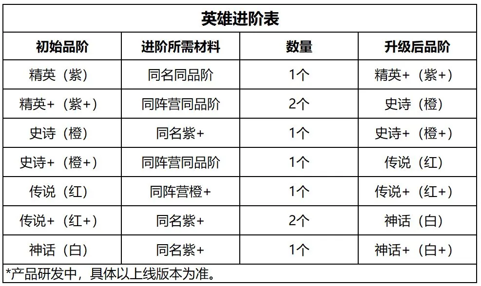 小小军团2耀圣殿攻略 英雄进阶机制详解