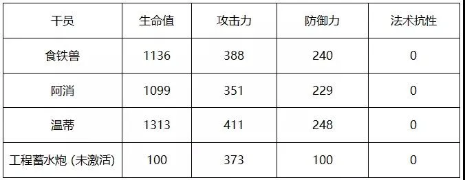 明日方舟温蒂属性一览 温蒂与食铁兽、阿消数据对比