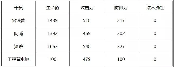 明日方舟温蒂属性一览 温蒂与食铁兽、阿消数据对比