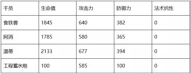 明日方舟温蒂属性一览 温蒂与食铁兽、阿消数据对比