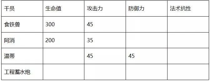 明日方舟温蒂属性一览 温蒂与食铁兽、阿消数据对比