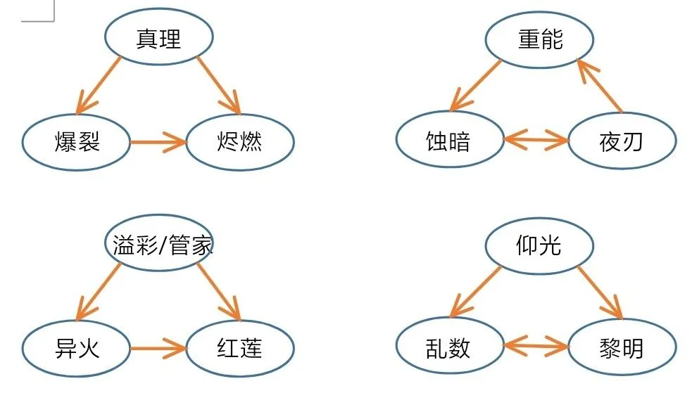 战双帕弥什宿舍构造体关系详解 构